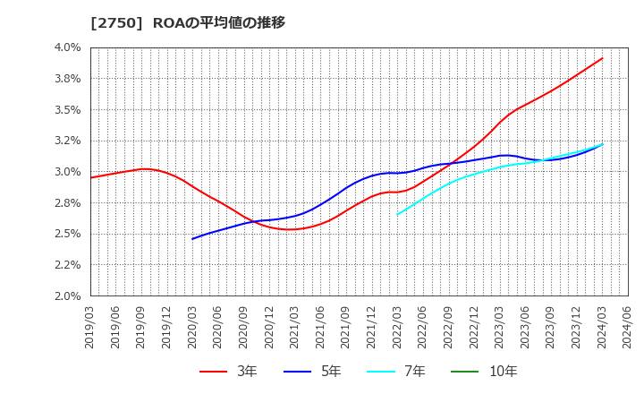 2750 石光商事(株): ROAの平均値の推移