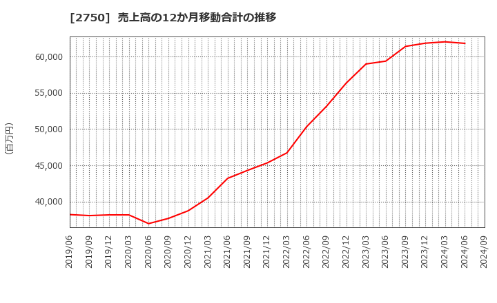 2750 石光商事(株): 売上高の12か月移動合計の推移