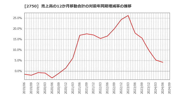 2750 石光商事(株): 売上高の12か月移動合計の対前年同期増減率の推移