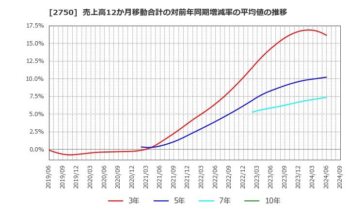 2750 石光商事(株): 売上高12か月移動合計の対前年同期増減率の平均値の推移