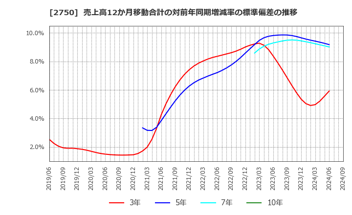 2750 石光商事(株): 売上高12か月移動合計の対前年同期増減率の標準偏差の推移