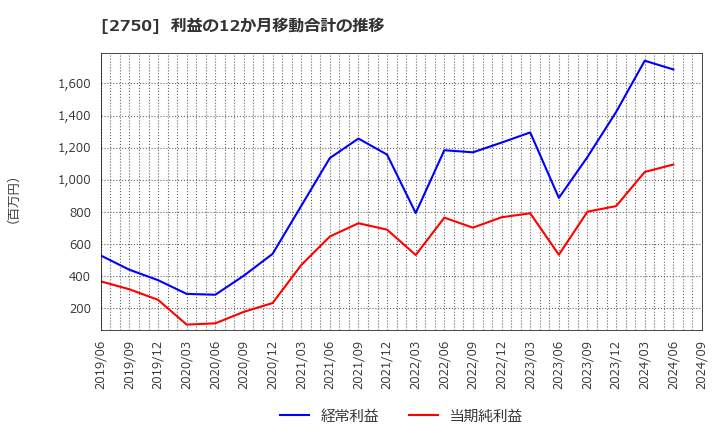 2750 石光商事(株): 利益の12か月移動合計の推移