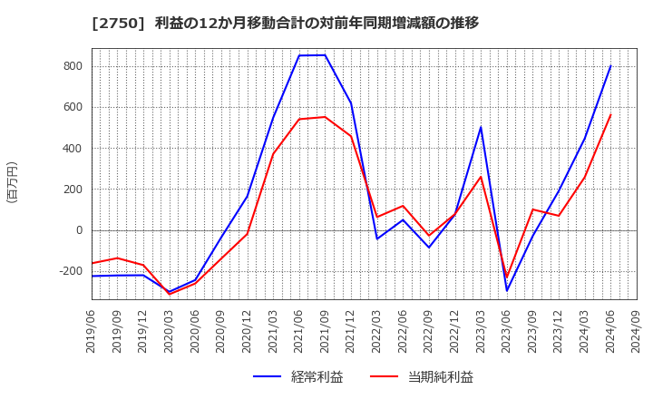 2750 石光商事(株): 利益の12か月移動合計の対前年同期増減額の推移