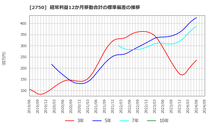 2750 石光商事(株): 経常利益12か月移動合計の標準偏差の推移