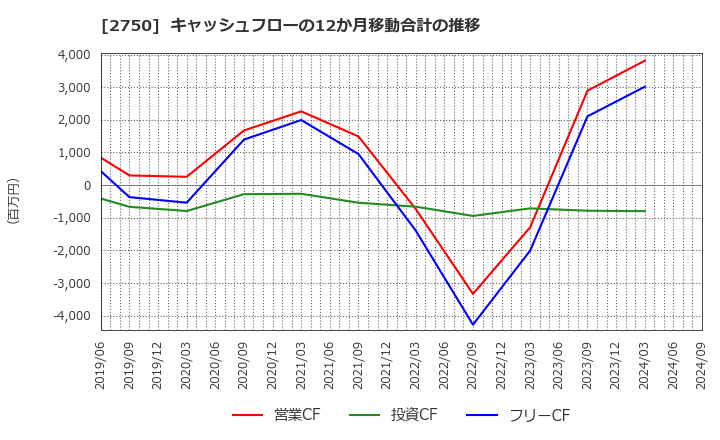 2750 石光商事(株): キャッシュフローの12か月移動合計の推移