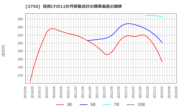 2750 石光商事(株): 投資CFの12か月移動合計の標準偏差の推移