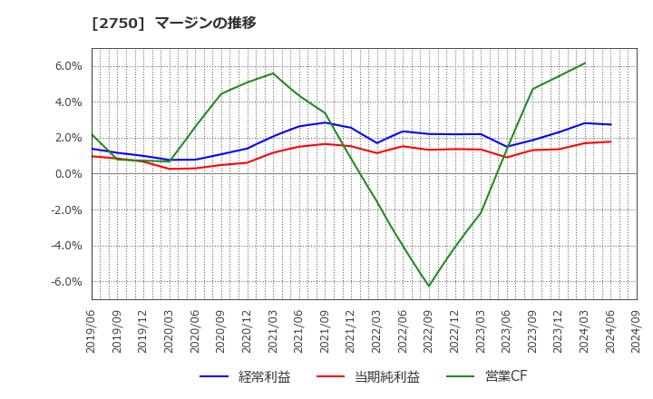 2750 石光商事(株): マージンの推移