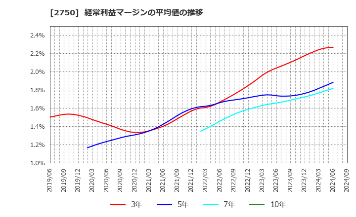 2750 石光商事(株): 経常利益マージンの平均値の推移