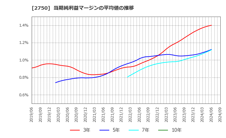 2750 石光商事(株): 当期純利益マージンの平均値の推移