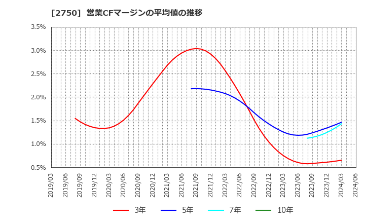 2750 石光商事(株): 営業CFマージンの平均値の推移