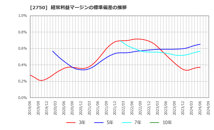 2750 石光商事(株): 経常利益マージンの標準偏差の推移