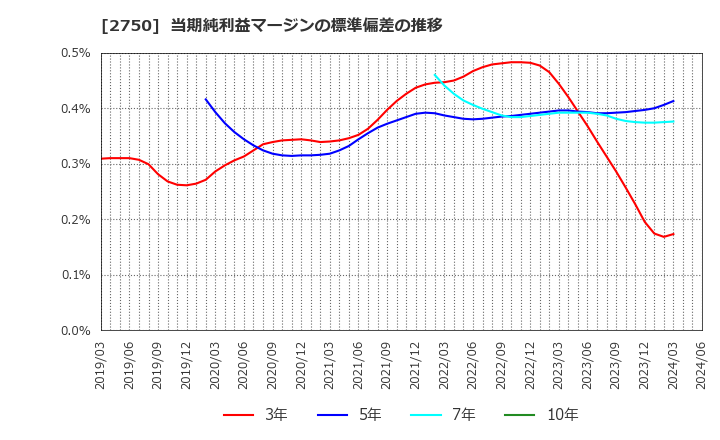 2750 石光商事(株): 当期純利益マージンの標準偏差の推移