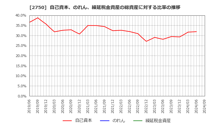 2750 石光商事(株): 自己資本、のれん、繰延税金資産の総資産に対する比率の推移