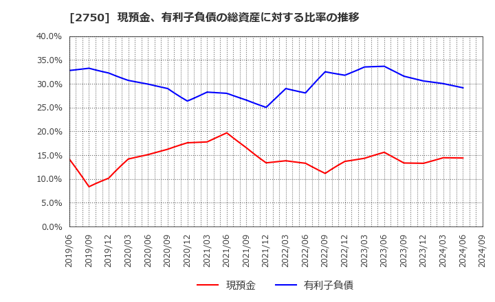 2750 石光商事(株): 現預金、有利子負債の総資産に対する比率の推移