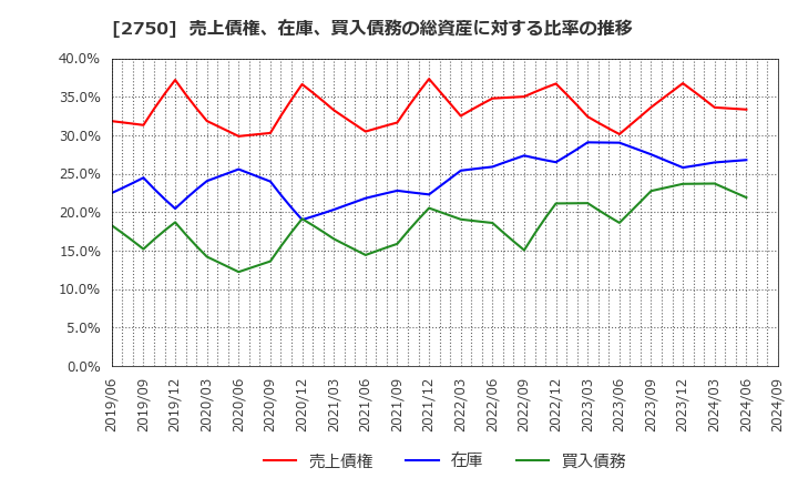 2750 石光商事(株): 売上債権、在庫、買入債務の総資産に対する比率の推移