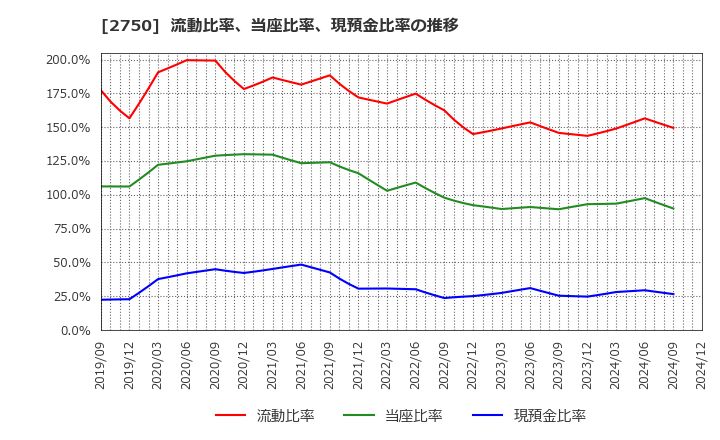 2750 石光商事(株): 流動比率、当座比率、現預金比率の推移