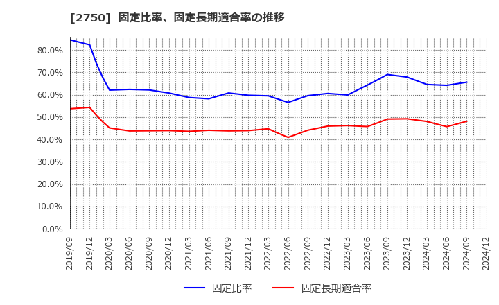 2750 石光商事(株): 固定比率、固定長期適合率の推移