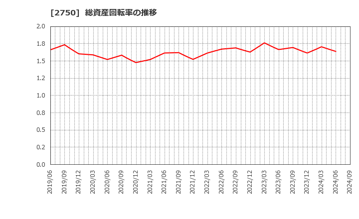 2750 石光商事(株): 総資産回転率の推移