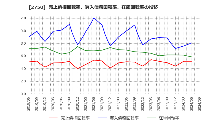 2750 石光商事(株): 売上債権回転率、買入債務回転率、在庫回転率の推移