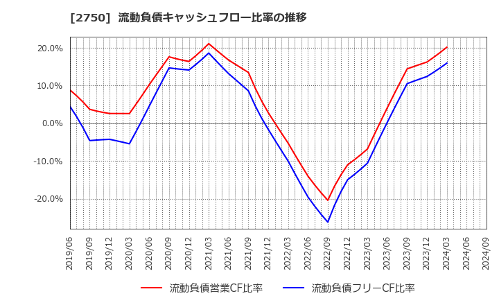 2750 石光商事(株): 流動負債キャッシュフロー比率の推移