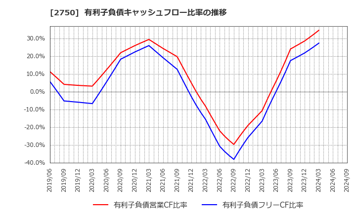 2750 石光商事(株): 有利子負債キャッシュフロー比率の推移