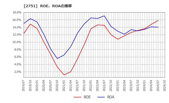 2751 (株)テンポスホールディングス: ROE、ROAの推移