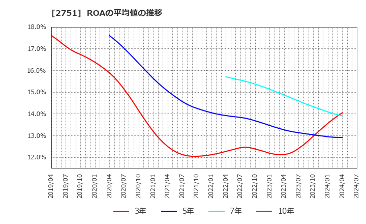 2751 (株)テンポスホールディングス: ROAの平均値の推移