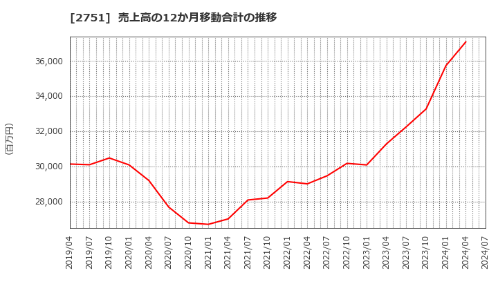 2751 (株)テンポスホールディングス: 売上高の12か月移動合計の推移