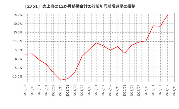 2751 (株)テンポスホールディングス: 売上高の12か月移動合計の対前年同期増減率の推移