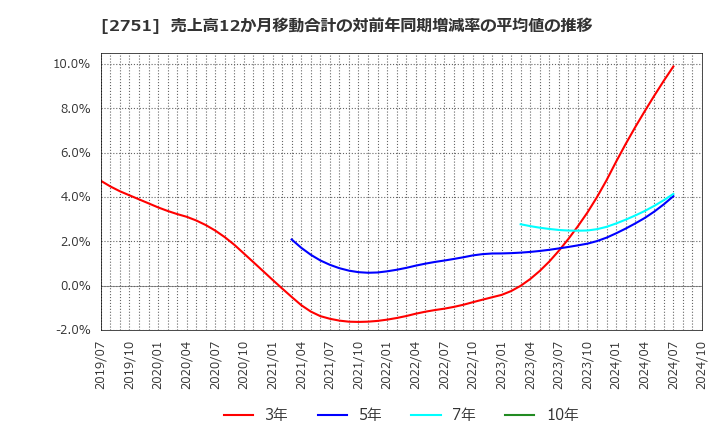 2751 (株)テンポスホールディングス: 売上高12か月移動合計の対前年同期増減率の平均値の推移