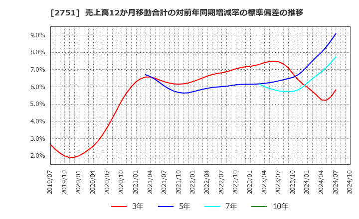 2751 (株)テンポスホールディングス: 売上高12か月移動合計の対前年同期増減率の標準偏差の推移