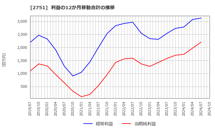 2751 (株)テンポスホールディングス: 利益の12か月移動合計の推移