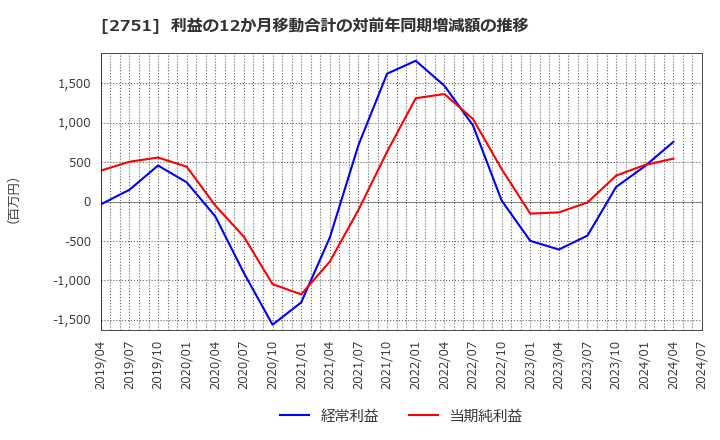 2751 (株)テンポスホールディングス: 利益の12か月移動合計の対前年同期増減額の推移