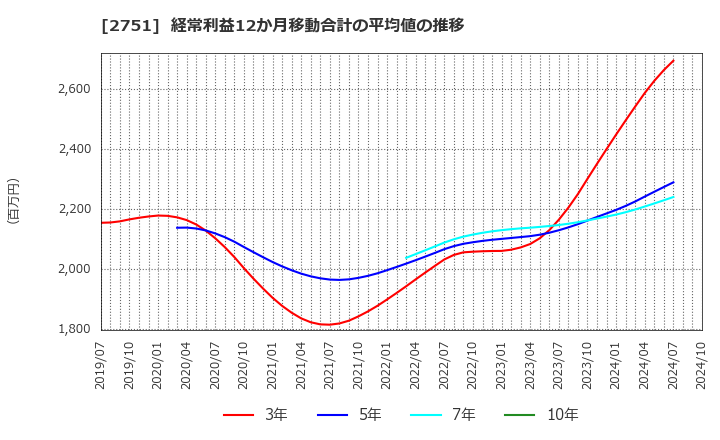 2751 (株)テンポスホールディングス: 経常利益12か月移動合計の平均値の推移