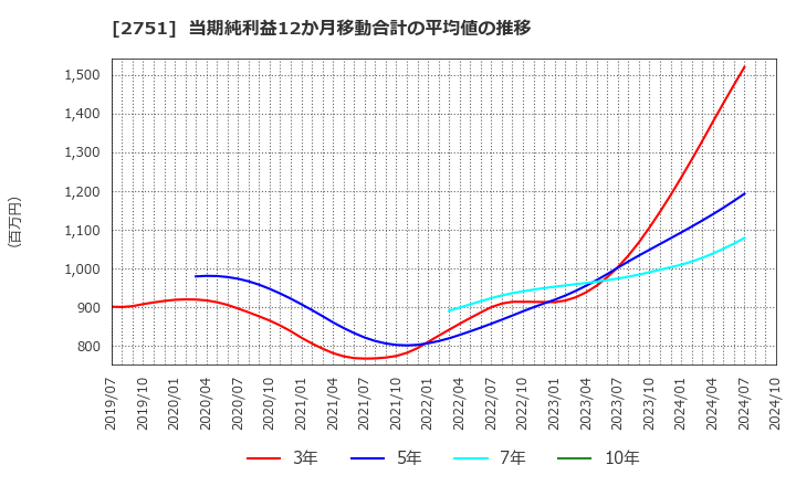 2751 (株)テンポスホールディングス: 当期純利益12か月移動合計の平均値の推移