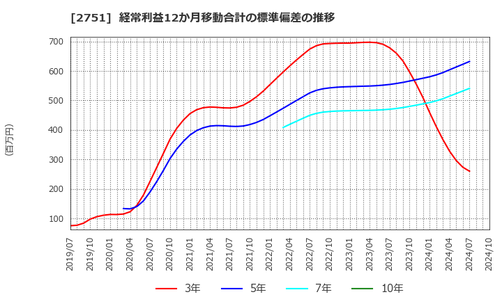 2751 (株)テンポスホールディングス: 経常利益12か月移動合計の標準偏差の推移