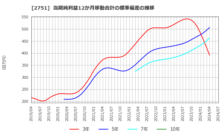 2751 (株)テンポスホールディングス: 当期純利益12か月移動合計の標準偏差の推移