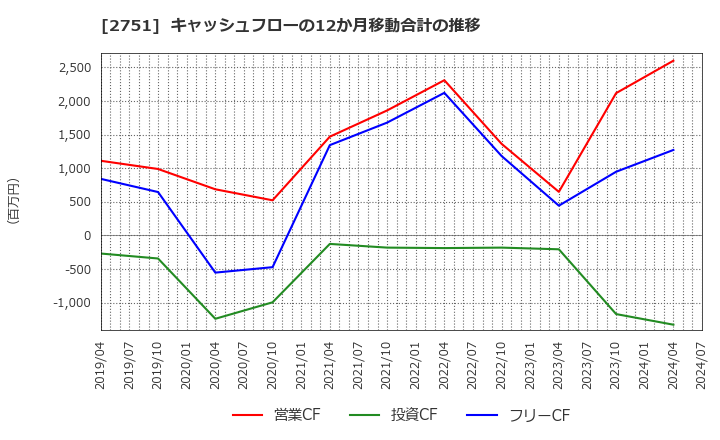 2751 (株)テンポスホールディングス: キャッシュフローの12か月移動合計の推移