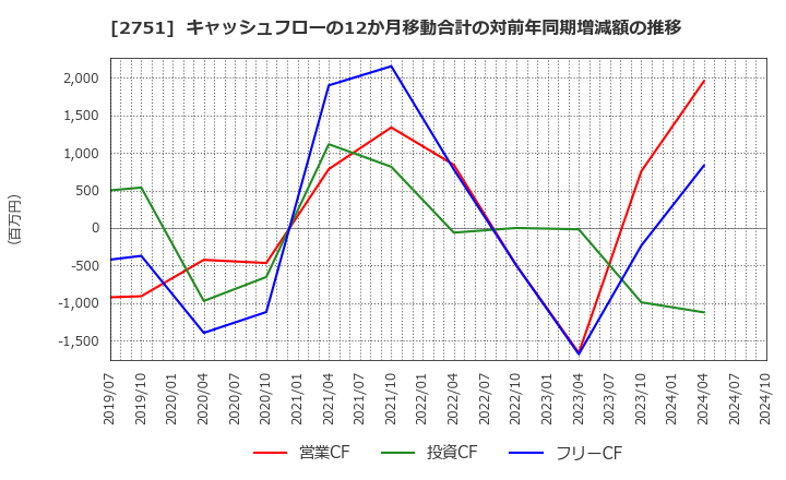 2751 (株)テンポスホールディングス: キャッシュフローの12か月移動合計の対前年同期増減額の推移