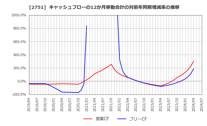 2751 (株)テンポスホールディングス: キャッシュフローの12か月移動合計の対前年同期増減率の推移