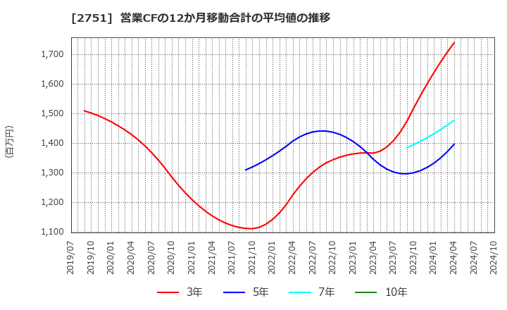 2751 (株)テンポスホールディングス: 営業CFの12か月移動合計の平均値の推移