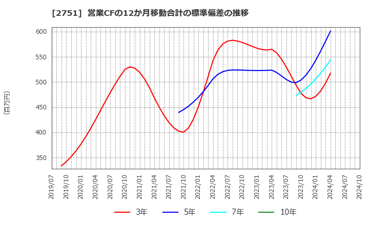 2751 (株)テンポスホールディングス: 営業CFの12か月移動合計の標準偏差の推移