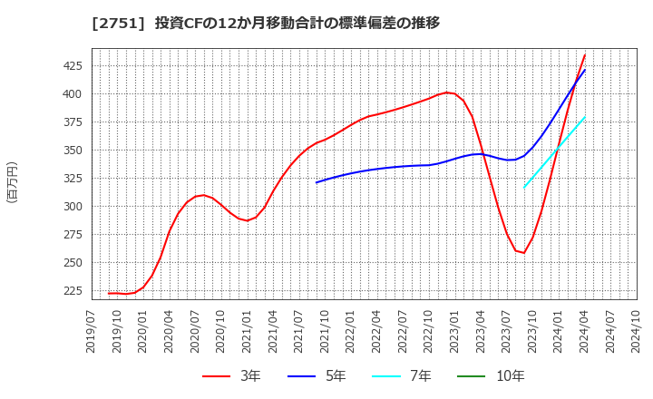 2751 (株)テンポスホールディングス: 投資CFの12か月移動合計の標準偏差の推移