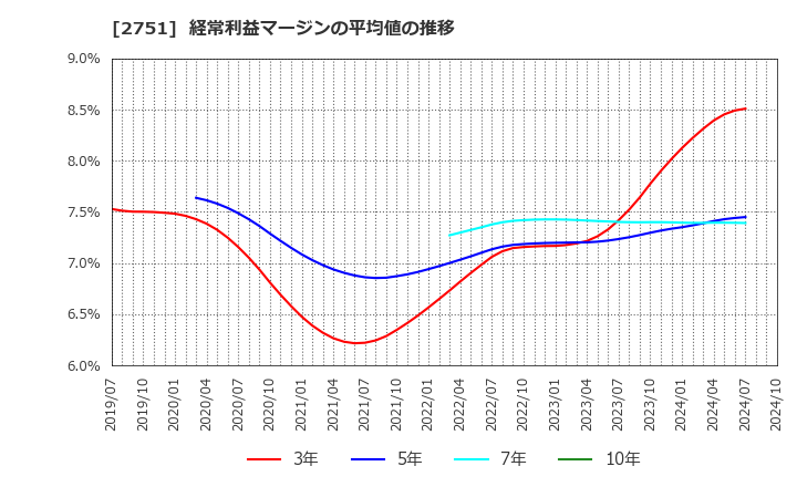 2751 (株)テンポスホールディングス: 経常利益マージンの平均値の推移