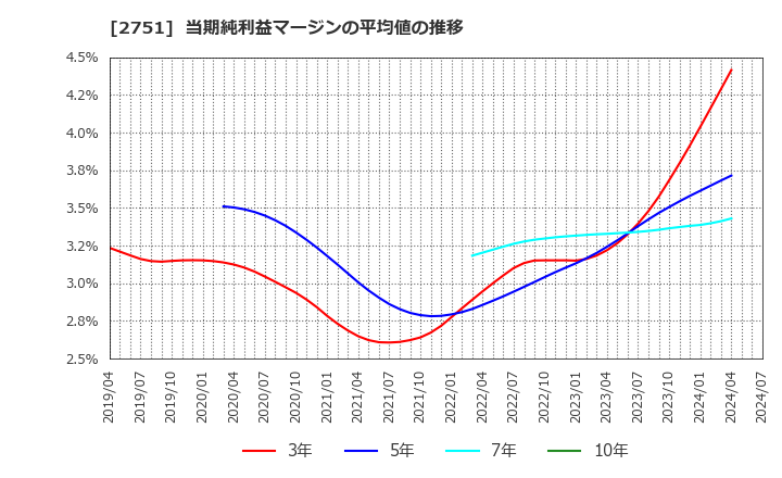 2751 (株)テンポスホールディングス: 当期純利益マージンの平均値の推移