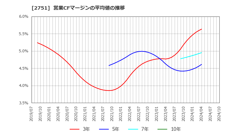 2751 (株)テンポスホールディングス: 営業CFマージンの平均値の推移