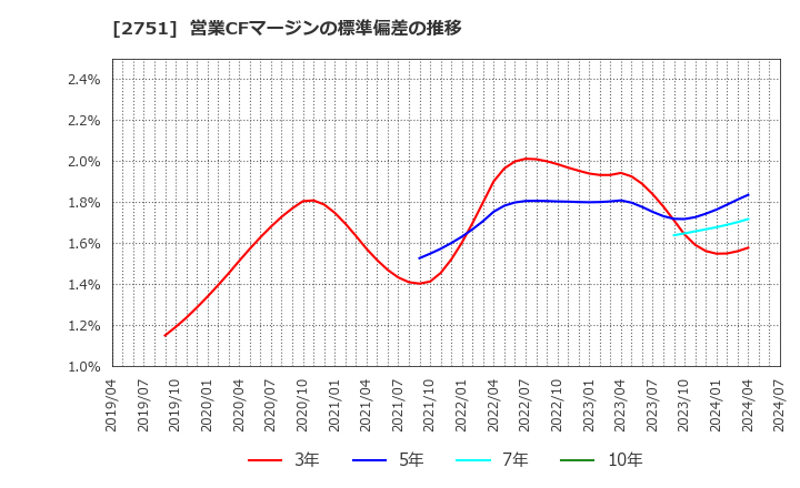 2751 (株)テンポスホールディングス: 営業CFマージンの標準偏差の推移