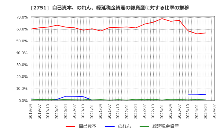 2751 (株)テンポスホールディングス: 自己資本、のれん、繰延税金資産の総資産に対する比率の推移