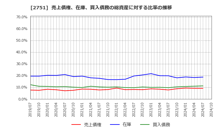 2751 (株)テンポスホールディングス: 売上債権、在庫、買入債務の総資産に対する比率の推移