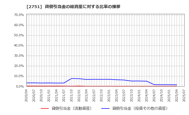 2751 (株)テンポスホールディングス: 貸倒引当金の総資産に対する比率の推移